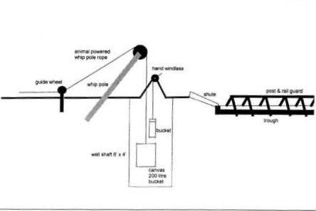 The design of the well included the need to dig a deep hole into which water would drain from the surrounding rocks and subsoil.